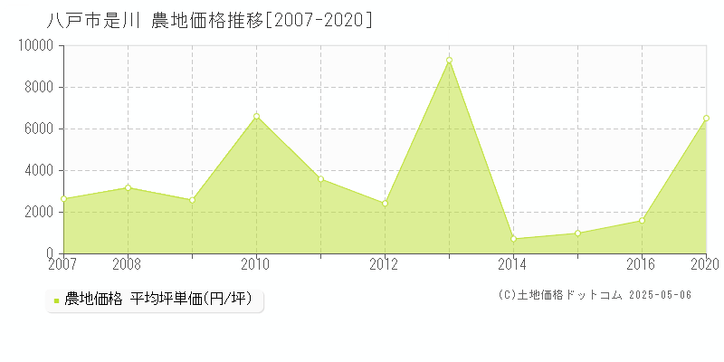 八戸市是川の農地価格推移グラフ 