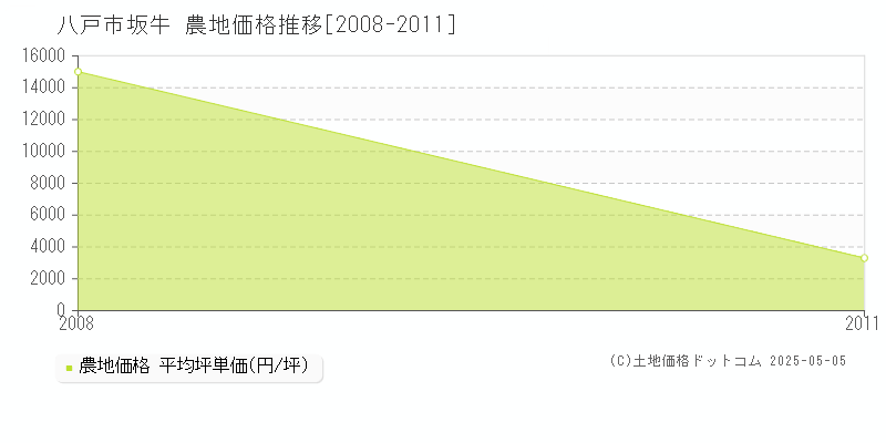 八戸市坂牛の農地価格推移グラフ 