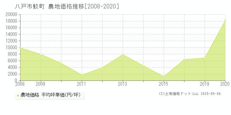 鮫町(八戸市)の農地価格推移グラフ(坪単価)[2008-2020年]