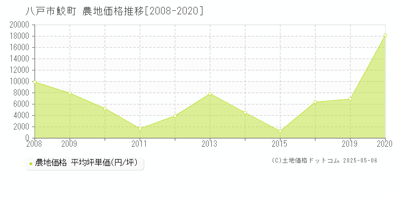 八戸市鮫町の農地価格推移グラフ 