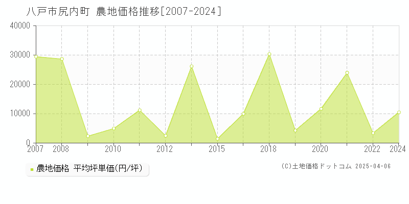 八戸市尻内町の農地価格推移グラフ 