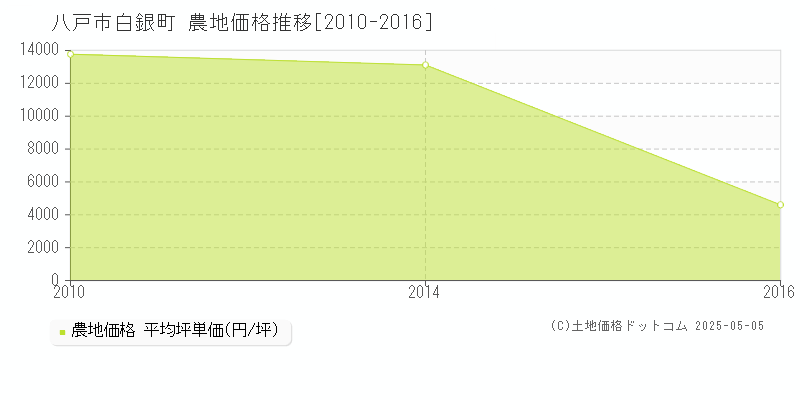 白銀町(八戸市)の農地価格推移グラフ(坪単価)[2010-2016年]