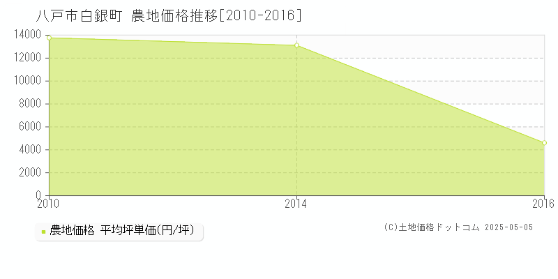 八戸市白銀町の農地価格推移グラフ 