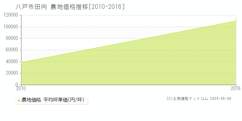 八戸市田向の農地価格推移グラフ 