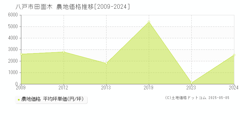 田面木(八戸市)の農地価格推移グラフ(坪単価)[2009-2024年]