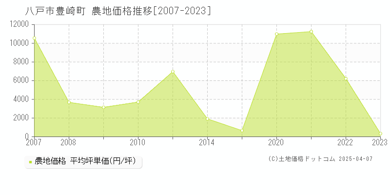 八戸市豊崎町の農地価格推移グラフ 