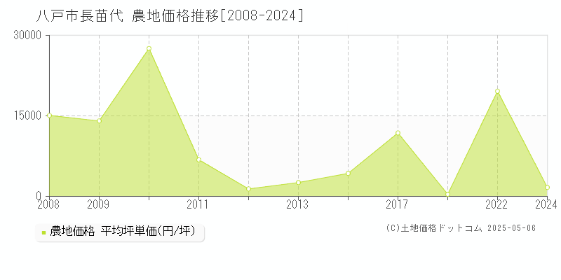 長苗代(八戸市)の農地価格推移グラフ(坪単価)[2008-2024年]