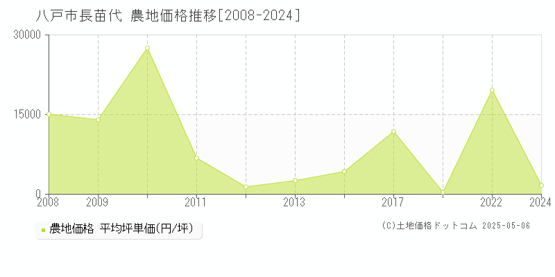 八戸市長苗代の農地価格推移グラフ 