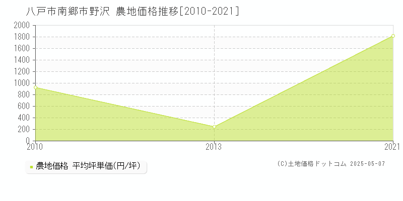 南郷市野沢(八戸市)の農地価格推移グラフ(坪単価)[2010-2021年]