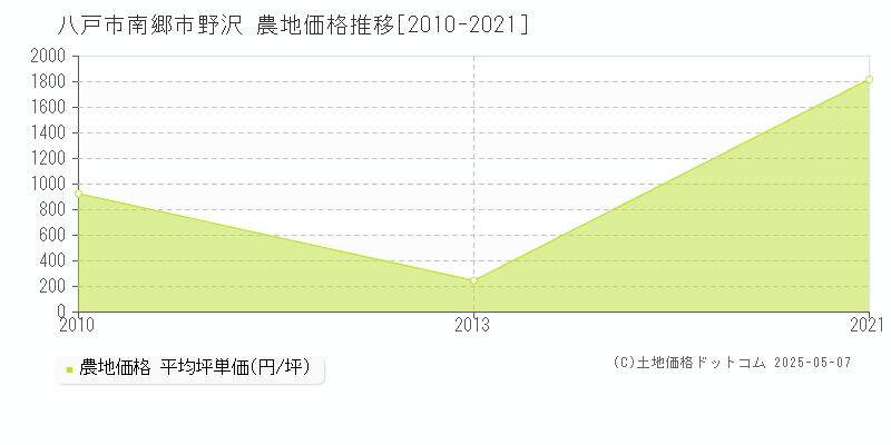 八戸市南郷市野沢の農地価格推移グラフ 