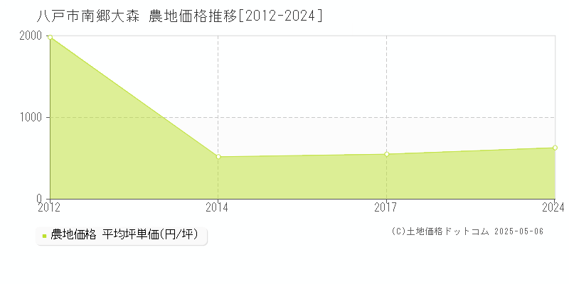 南郷大森(八戸市)の農地価格推移グラフ(坪単価)[2012-2024年]