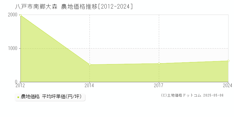 八戸市南郷大森の農地価格推移グラフ 