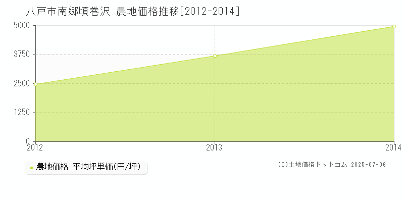 南郷頃巻沢(八戸市)の農地価格推移グラフ(坪単価)[2012-2014年]