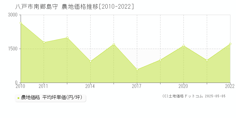 南郷島守(八戸市)の農地価格推移グラフ(坪単価)[2010-2022年]
