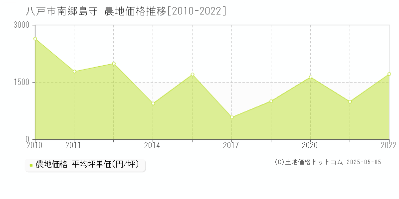 八戸市南郷島守の農地価格推移グラフ 