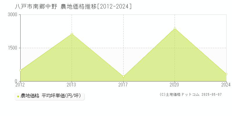 南郷中野(八戸市)の農地価格推移グラフ(坪単価)[2012-2024年]