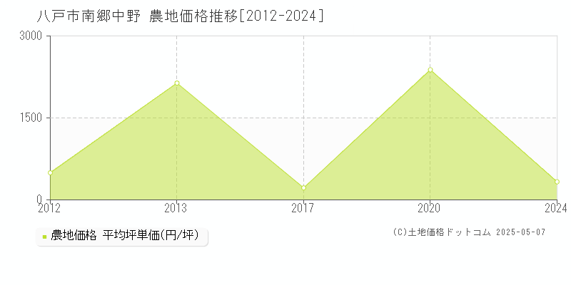 八戸市南郷中野の農地価格推移グラフ 