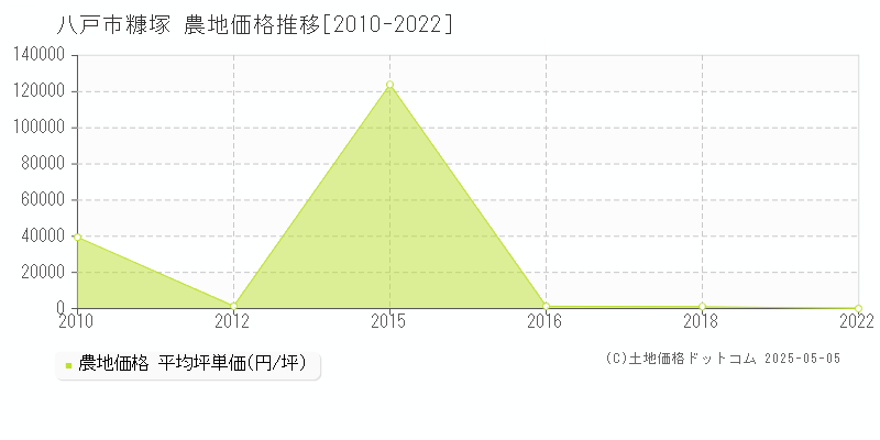 糠塚(八戸市)の農地価格推移グラフ(坪単価)[2010-2022年]