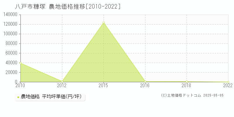 八戸市糠塚の農地価格推移グラフ 