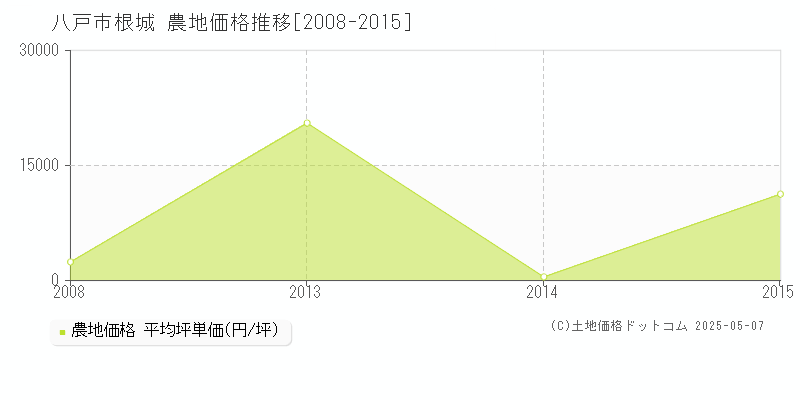根城(八戸市)の農地価格推移グラフ(坪単価)[2008-2015年]
