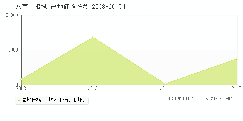 八戸市根城の農地価格推移グラフ 