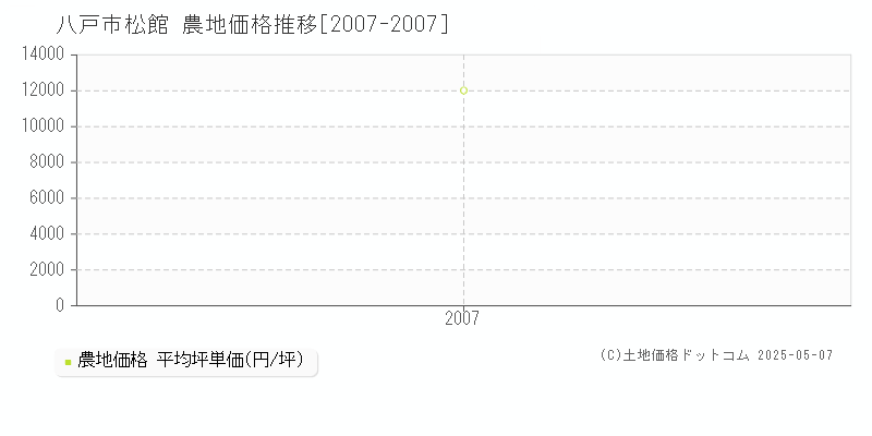 八戸市松館の農地価格推移グラフ 