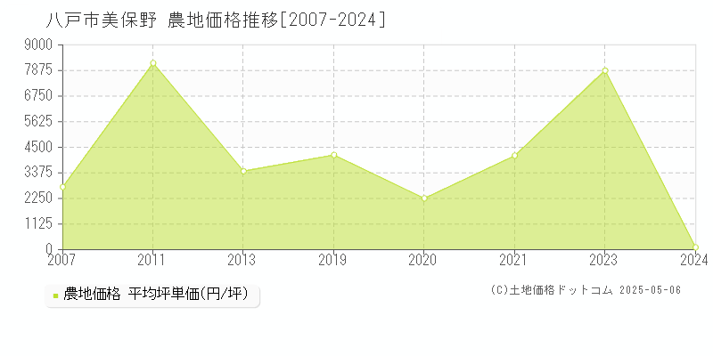 美保野(八戸市)の農地価格推移グラフ(坪単価)[2007-2024年]