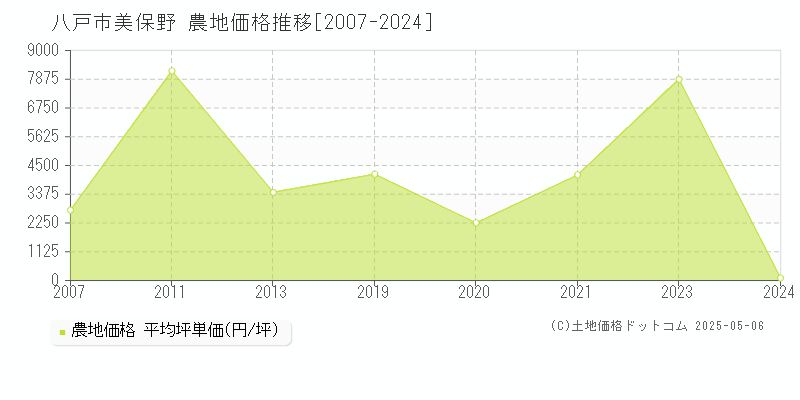 八戸市美保野の農地価格推移グラフ 