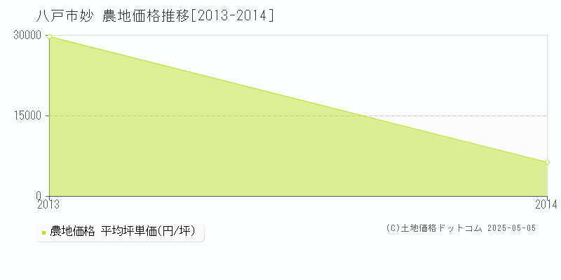 妙(八戸市)の農地価格推移グラフ(坪単価)[2013-2014年]