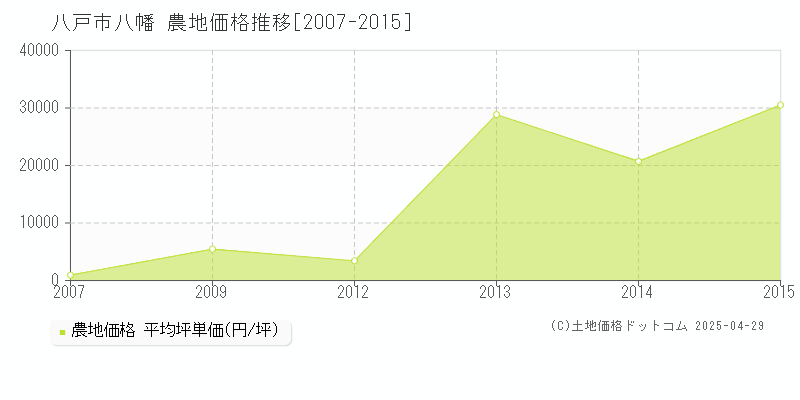 八戸市八幡の農地価格推移グラフ 