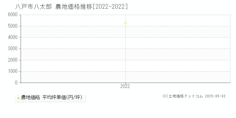 八太郎(八戸市)の農地価格推移グラフ(坪単価)[2022-2022年]
