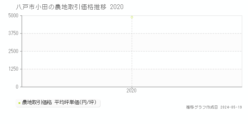 八戸市小田の農地価格推移グラフ 