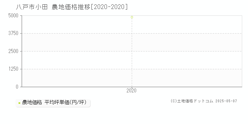 八戸市小田の農地価格推移グラフ 