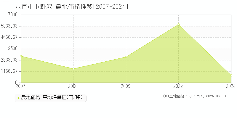 南郷区大字市野沢(八戸市)の農地価格推移グラフ(坪単価)[2007-2024年]