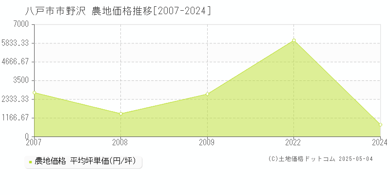 八戸市南郷区大字市野沢の農地価格推移グラフ 