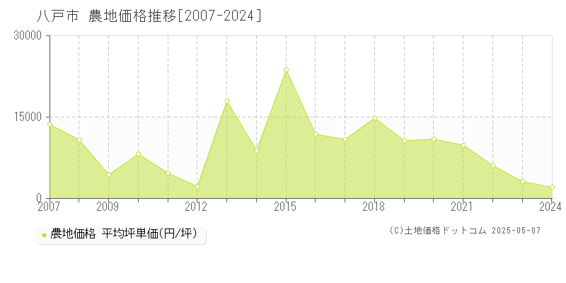 八戸市(青森県)の農地価格推移グラフ(坪単価)[2007-2024年]