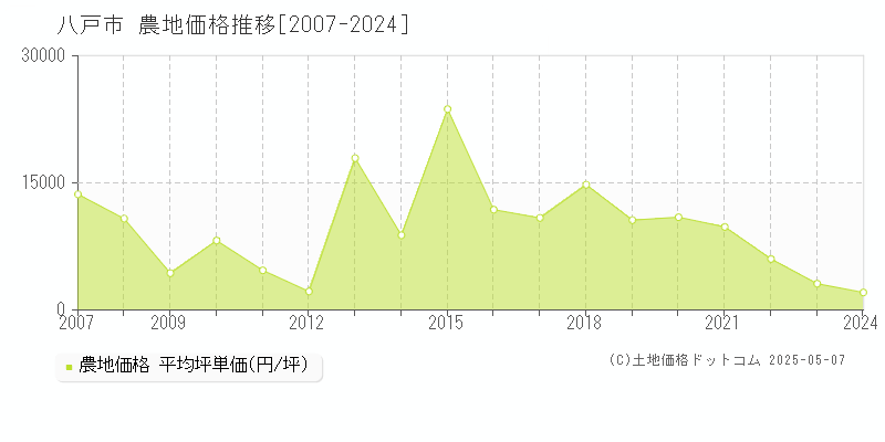 八戸市の農地価格推移グラフ 