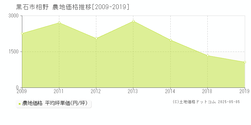 黒石市相野の農地価格推移グラフ 