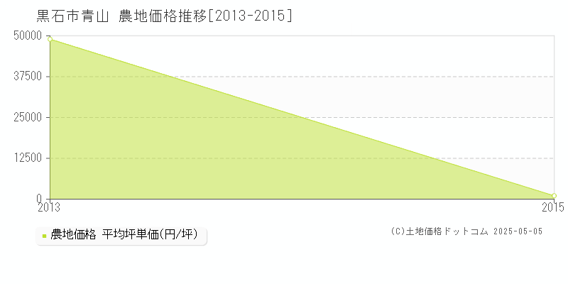 青山(黒石市)の農地価格推移グラフ(坪単価)[2013-2015年]