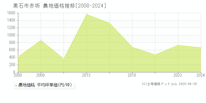 赤坂(黒石市)の農地価格推移グラフ(坪単価)[2008-2024年]