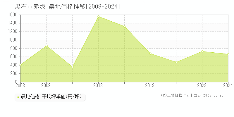 黒石市赤坂の農地価格推移グラフ 