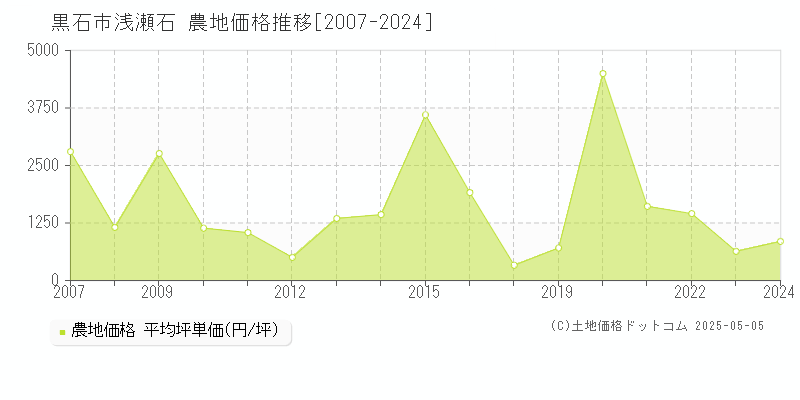 浅瀬石(黒石市)の農地価格推移グラフ(坪単価)[2007-2024年]