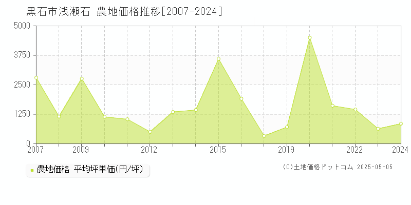 黒石市浅瀬石の農地価格推移グラフ 