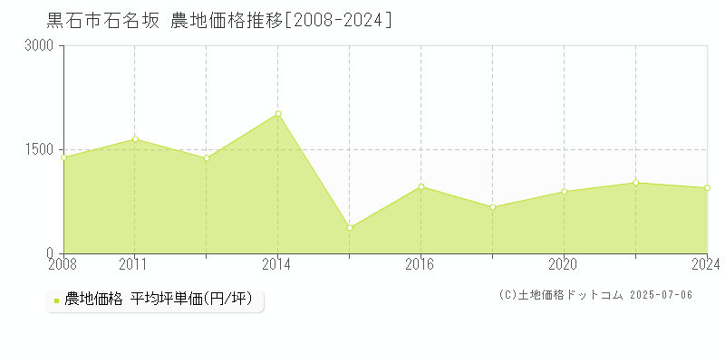 石名坂(黒石市)の農地価格推移グラフ(坪単価)[2008-2024年]