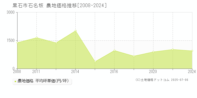 黒石市石名坂の農地価格推移グラフ 