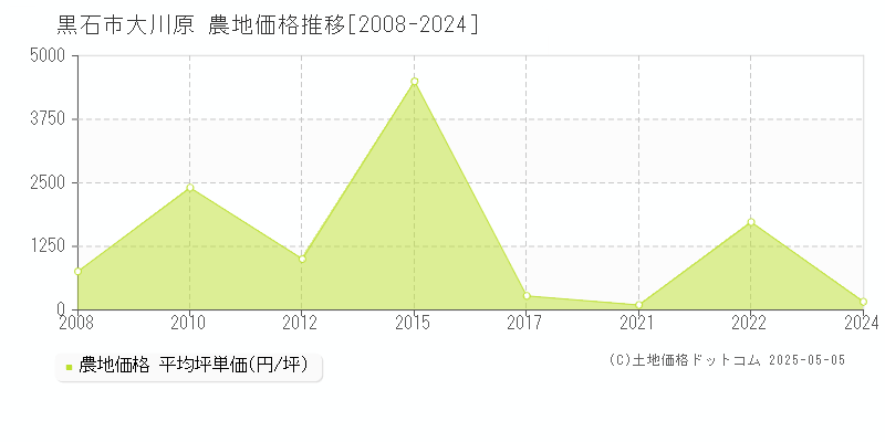 大川原(黒石市)の農地価格推移グラフ(坪単価)[2008-2024年]