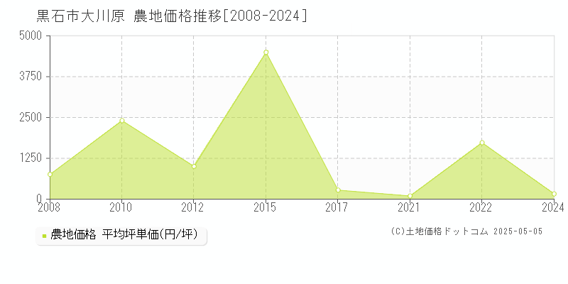 黒石市大川原の農地価格推移グラフ 