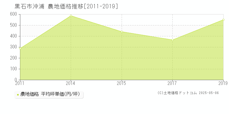 沖浦(黒石市)の農地価格推移グラフ(坪単価)[2011-2019年]