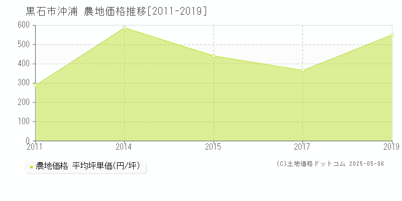 黒石市沖浦の農地価格推移グラフ 