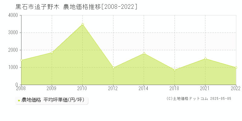 追子野木(黒石市)の農地価格推移グラフ(坪単価)[2008-2022年]